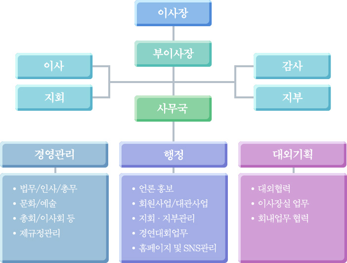 조직도